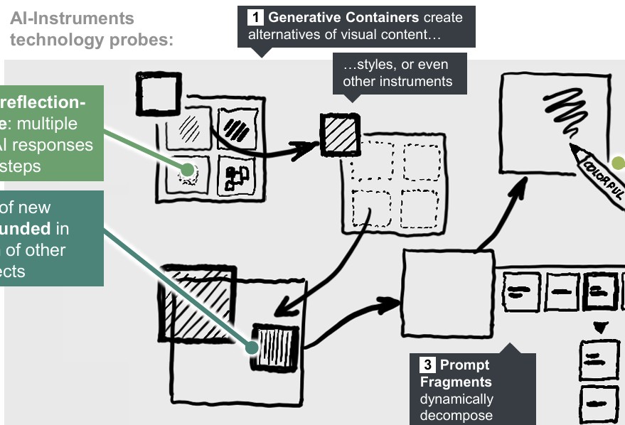 AI-Instruments